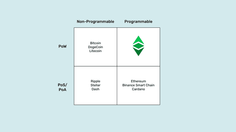 The quadrants in which different networks are located.