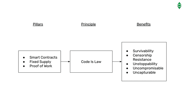 Pillars and benefits of Code Is Law