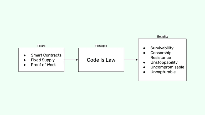 Pillars -> Principles -> Benefits